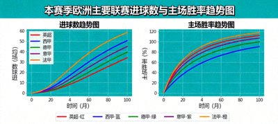 本赛季欧洲主要联赛进球数、主场胜率等趋势变化曲线图