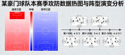 某豪门球队本赛季攻防数据热图与阵型演变分析
