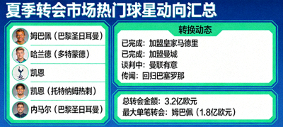 夏季转会市场热门球星动向汇总图表