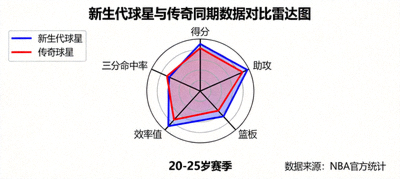 新生代球星与传奇同期数据对比雷达图