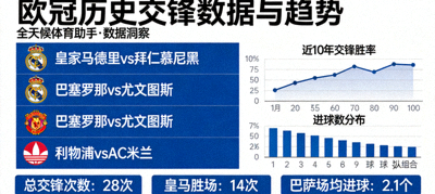 全天候体育助手展示欧冠历史交锋数据与趋势图表