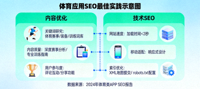 体育应用SEO最佳实践示意图 - 展示内容优化与技术SEO